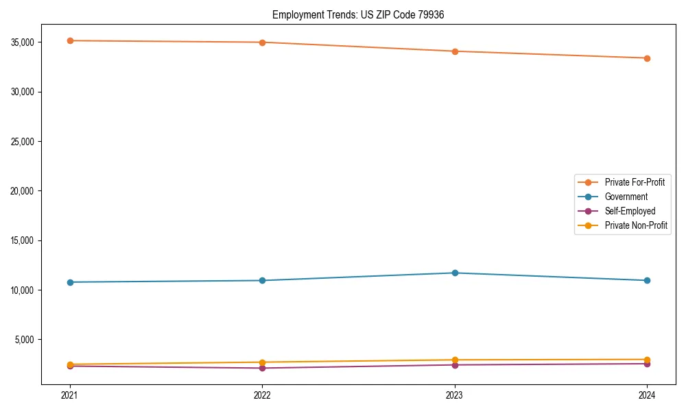 Long-term employment trends in 