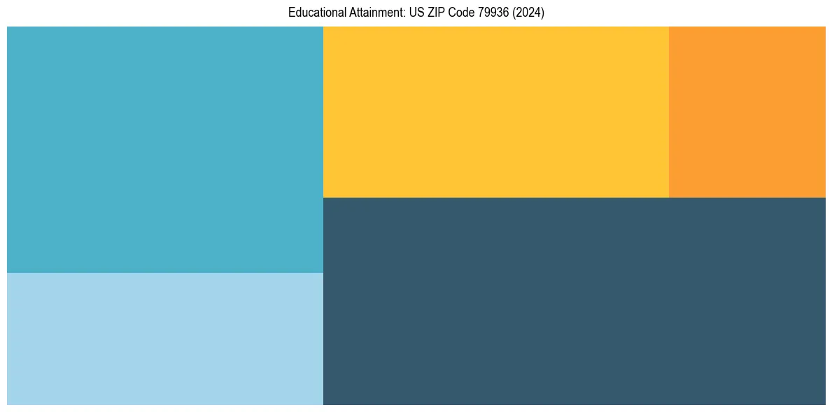 Education Treemap for in 2024