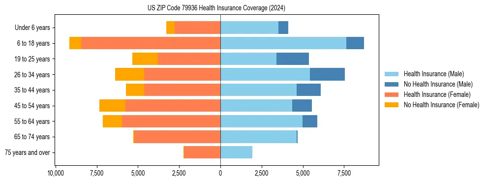Health insurance pyramid for US ZIP Code 79936