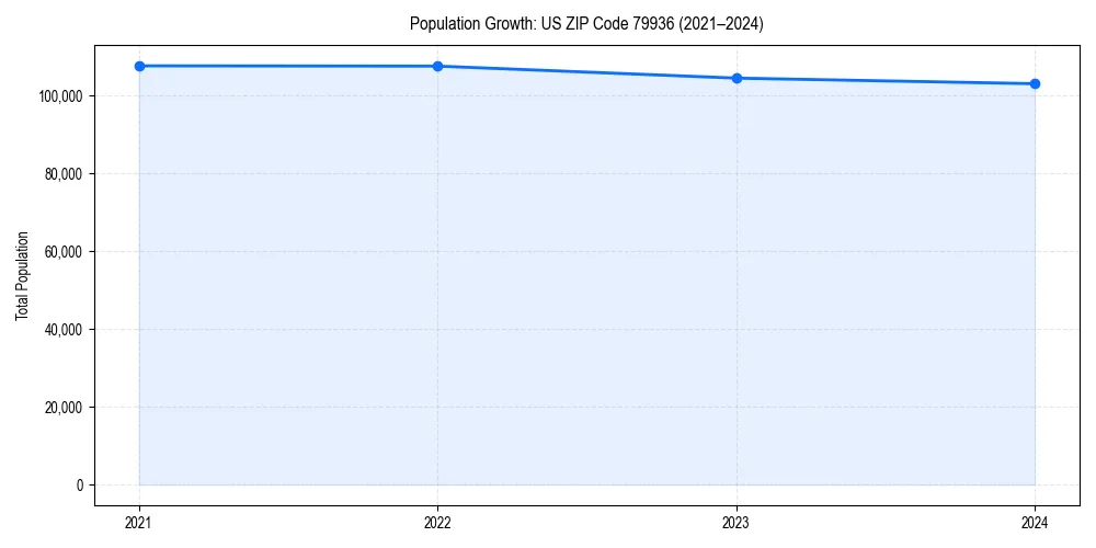Population trends in 