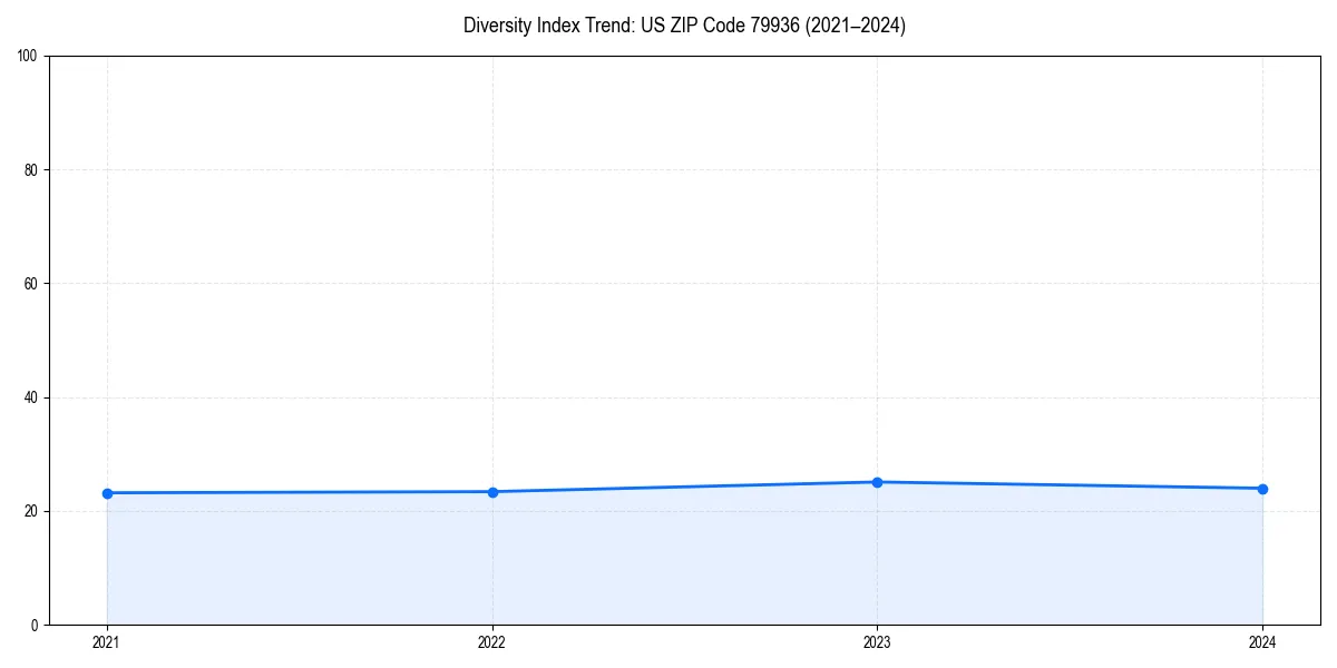 Line chart showing diversity index trends for 