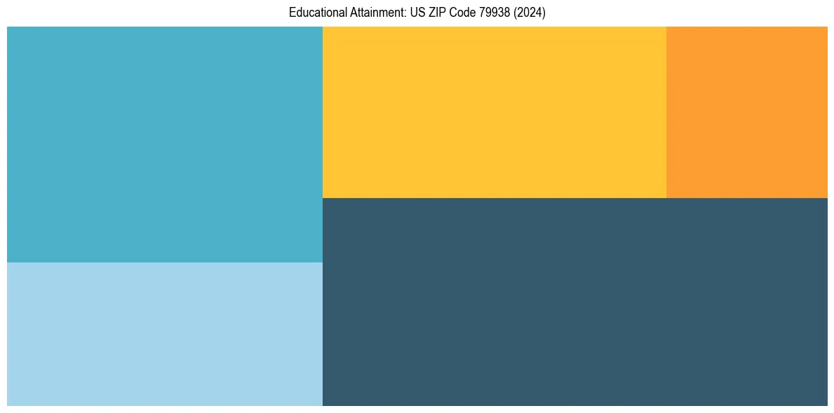 Education Treemap for in 2024