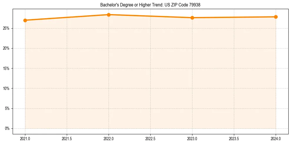 Trend chart showing bachelor degree growth in