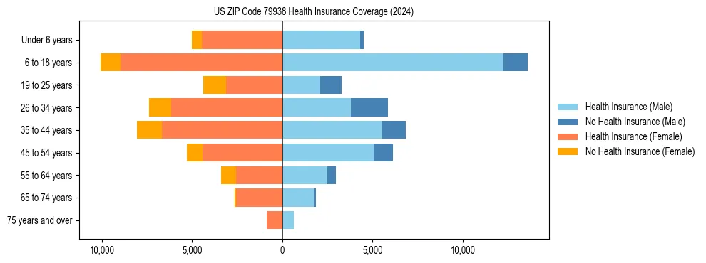 Health insurance pyramid for US ZIP Code 79938