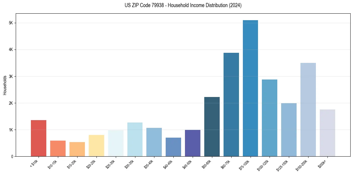 Income Distribution for 