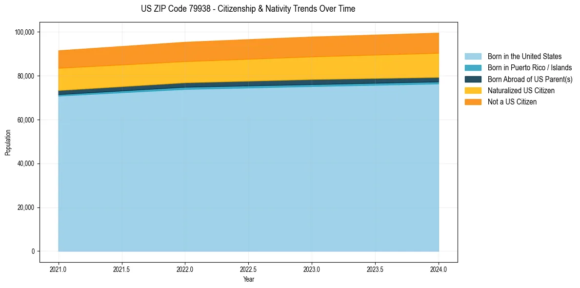 Historical nativity trends for 
