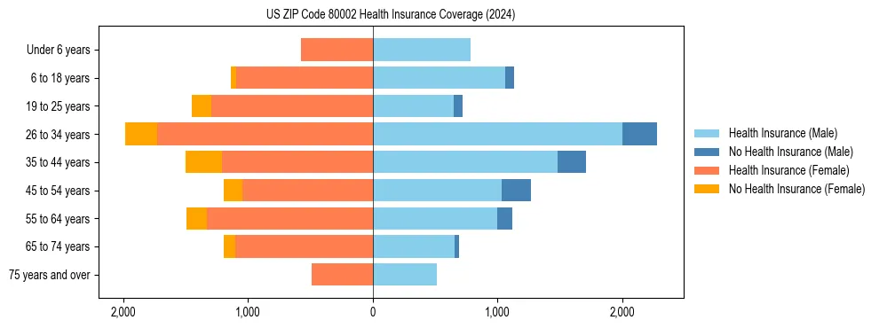 Health insurance pyramid for US ZIP Code 80002