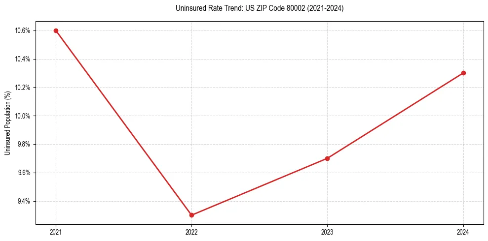 Uninsured trend chart for US ZIP Code 80002