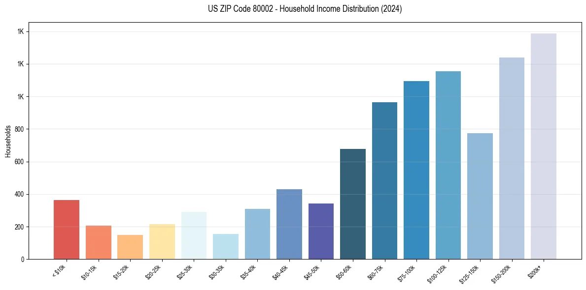 Income Distribution for 