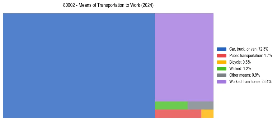 Commute modes in US ZIP Code 80002