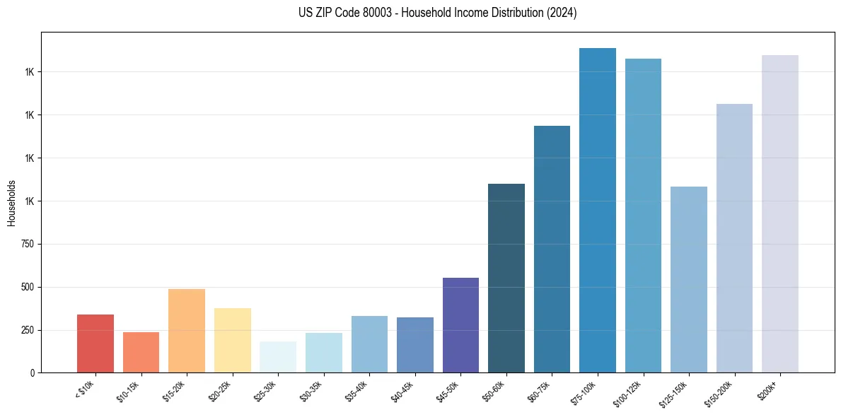 Income Distribution for 