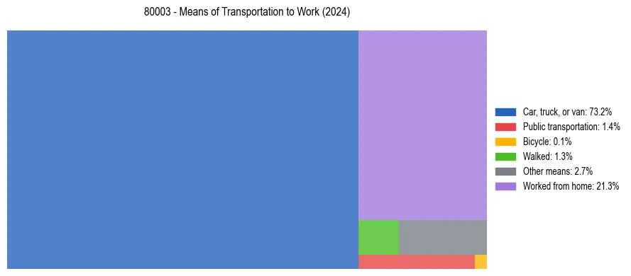 Commute modes in US ZIP Code 80003