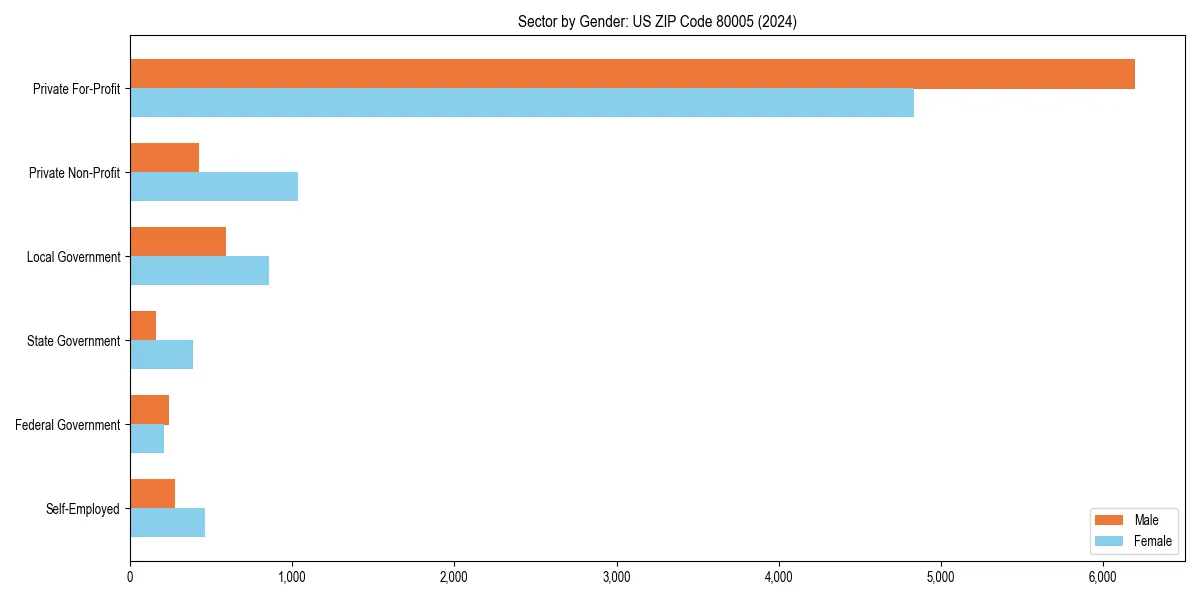 Employment sector breakdown by gender in 