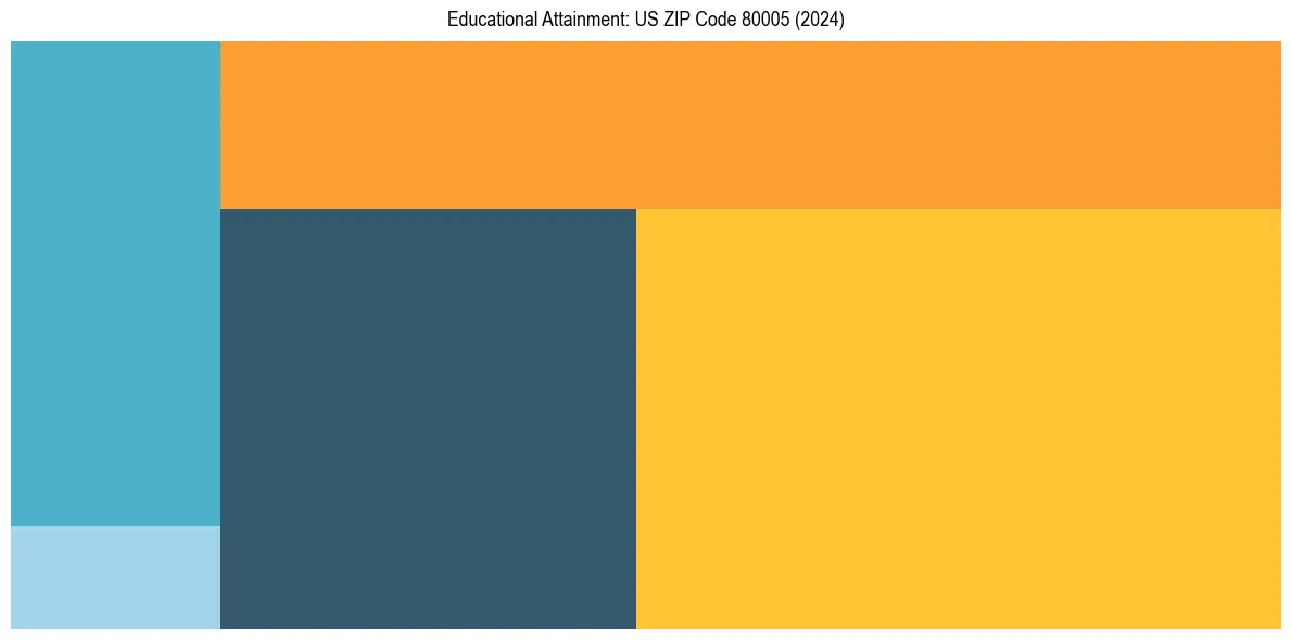Education Treemap for  in 2024