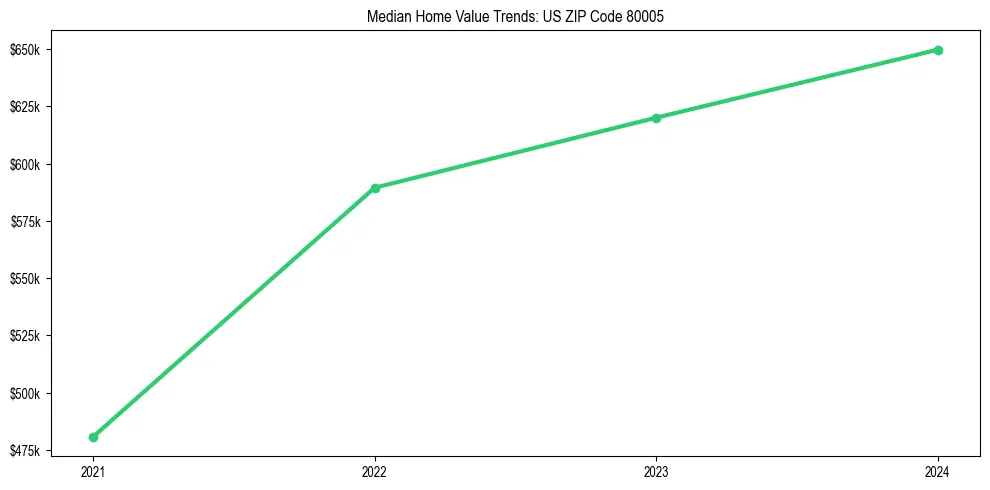 Median property value trends in 