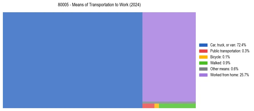 Commute modes in US ZIP Code 80005
