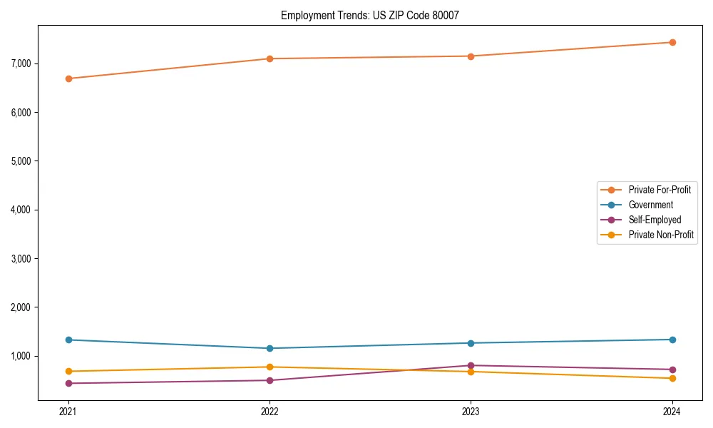 Long-term employment trends in