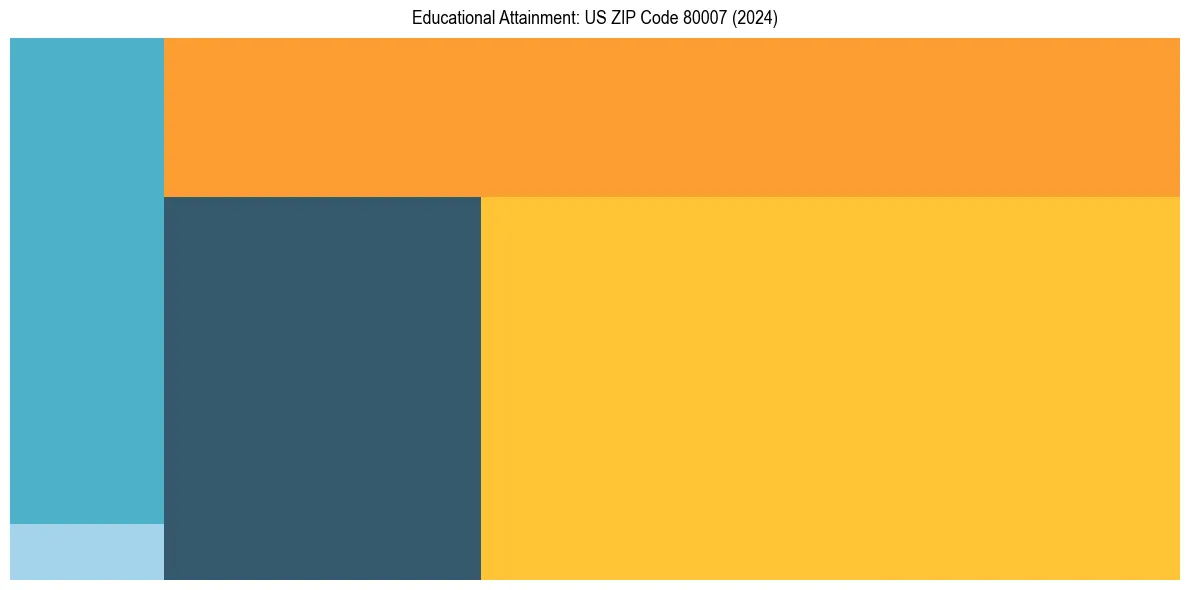 Education Treemap for in 2024