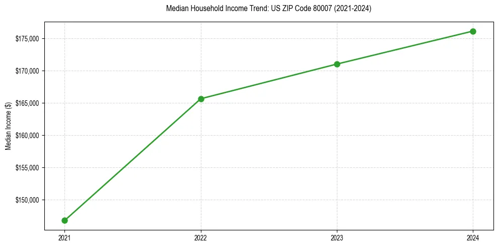 Income trend for