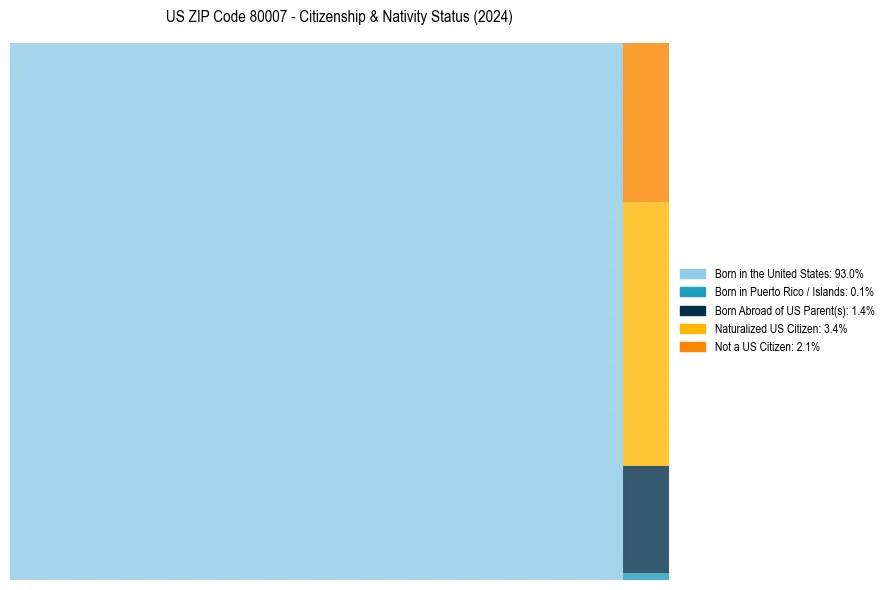 Nativity Treemap for