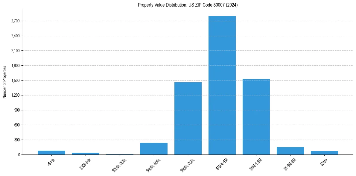 Value Distribution for