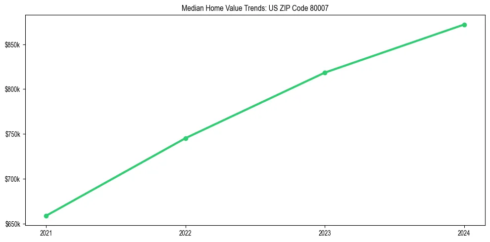 Median property value trends in