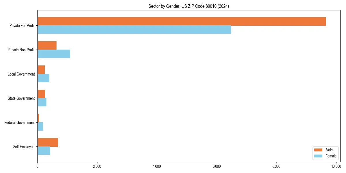 Employment sector breakdown by gender in 