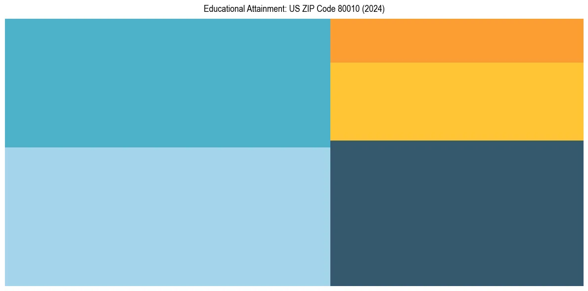 Education Treemap for  in 2024