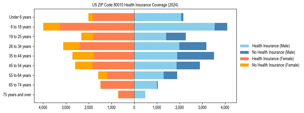 Health insurance pyramid for US ZIP Code 80010