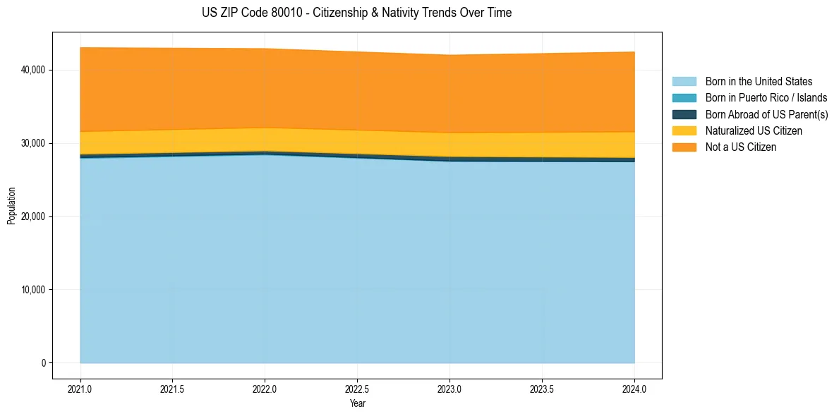 Historical nativity trends for 