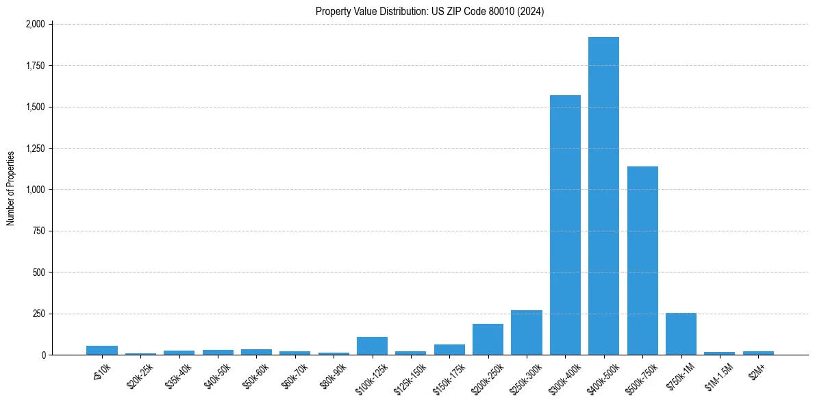 Value Distribution for 