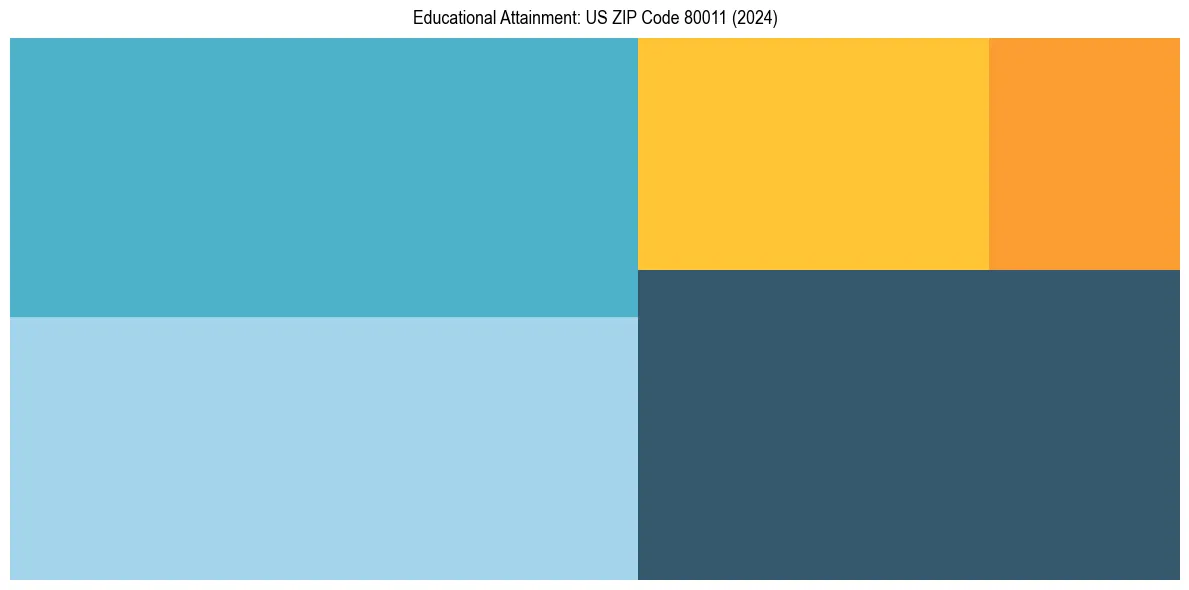Education Treemap for  in 2024