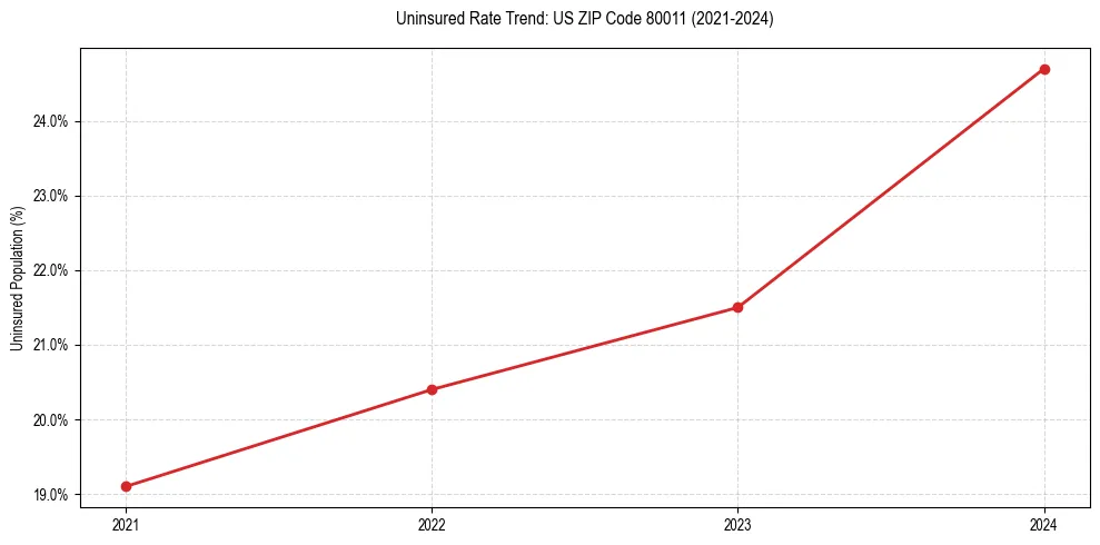 Uninsured trend chart for US ZIP Code 80011