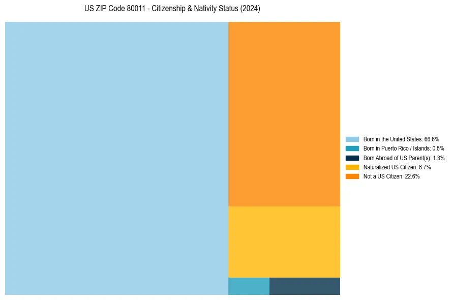 Nativity Treemap for 