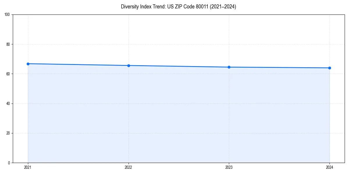 Line chart showing diversity index trends for 