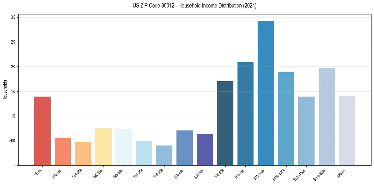 Income Distribution for 