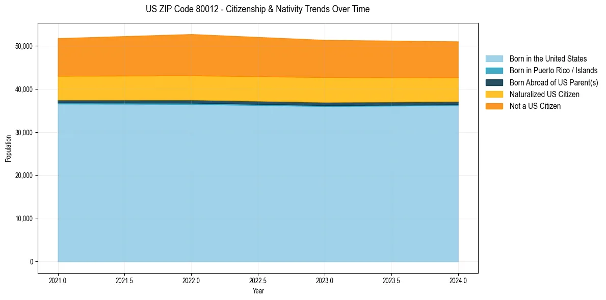 Historical nativity trends for 