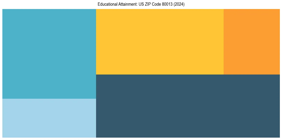 Education Treemap for  in 2024