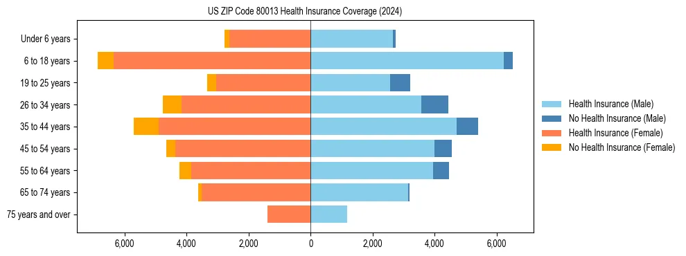 Health insurance pyramid for US ZIP Code 80013