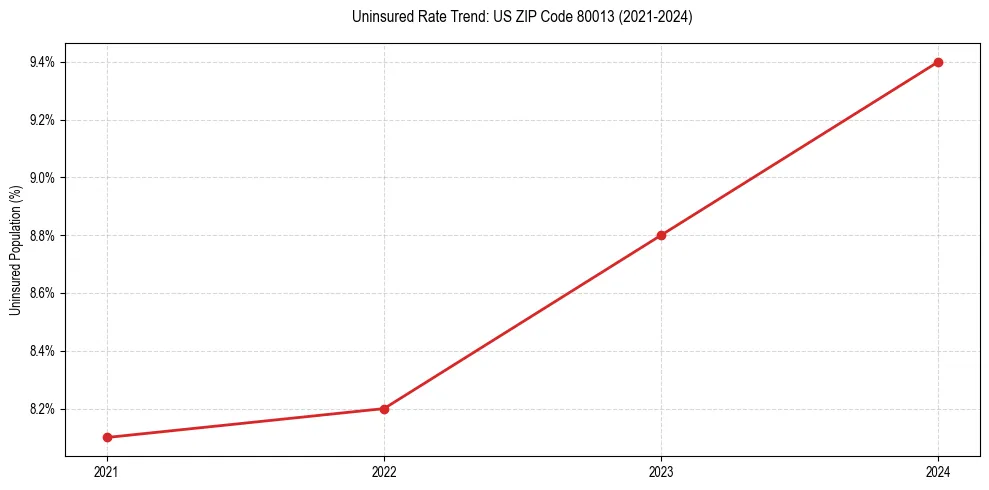 Uninsured trend chart for US ZIP Code 80013
