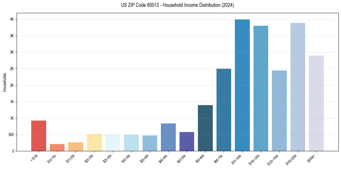 Income Distribution for 