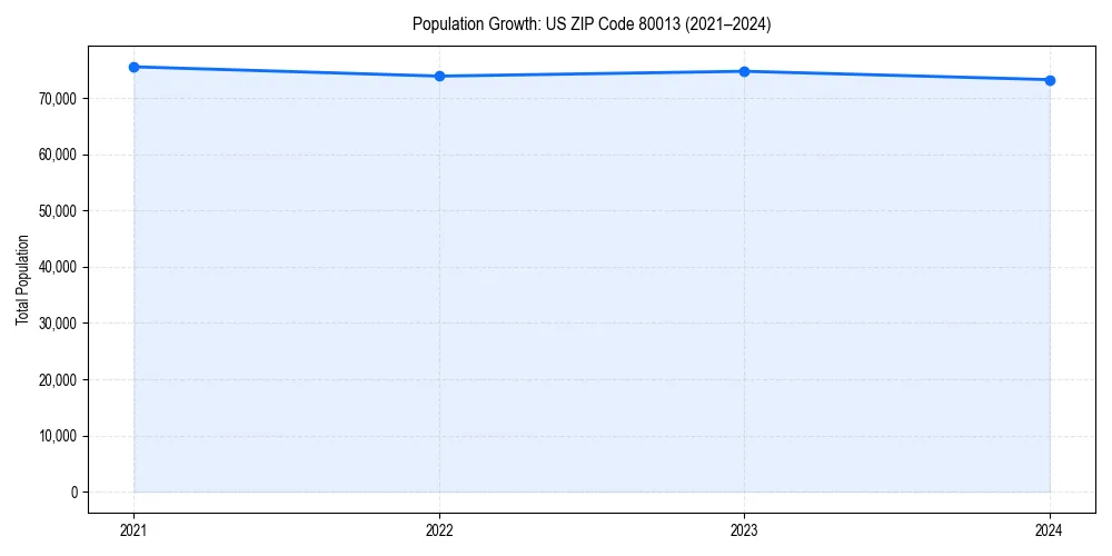 Population trends in 