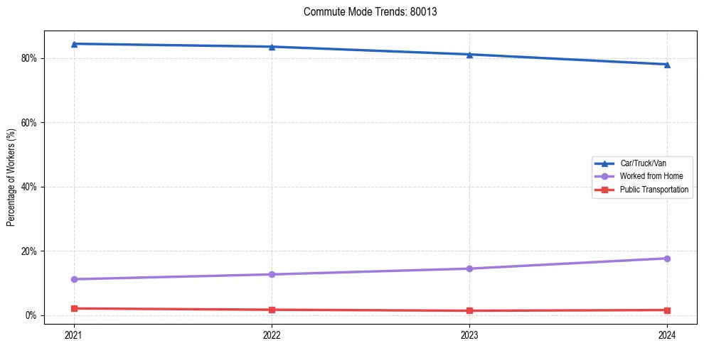 Transportation trends in US ZIP Code 80013