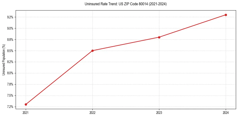 Uninsured trend chart for US ZIP Code 80014