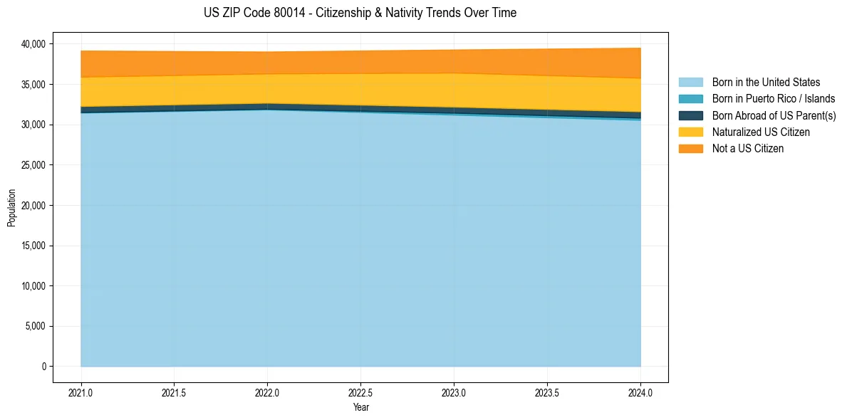 Historical nativity trends for 