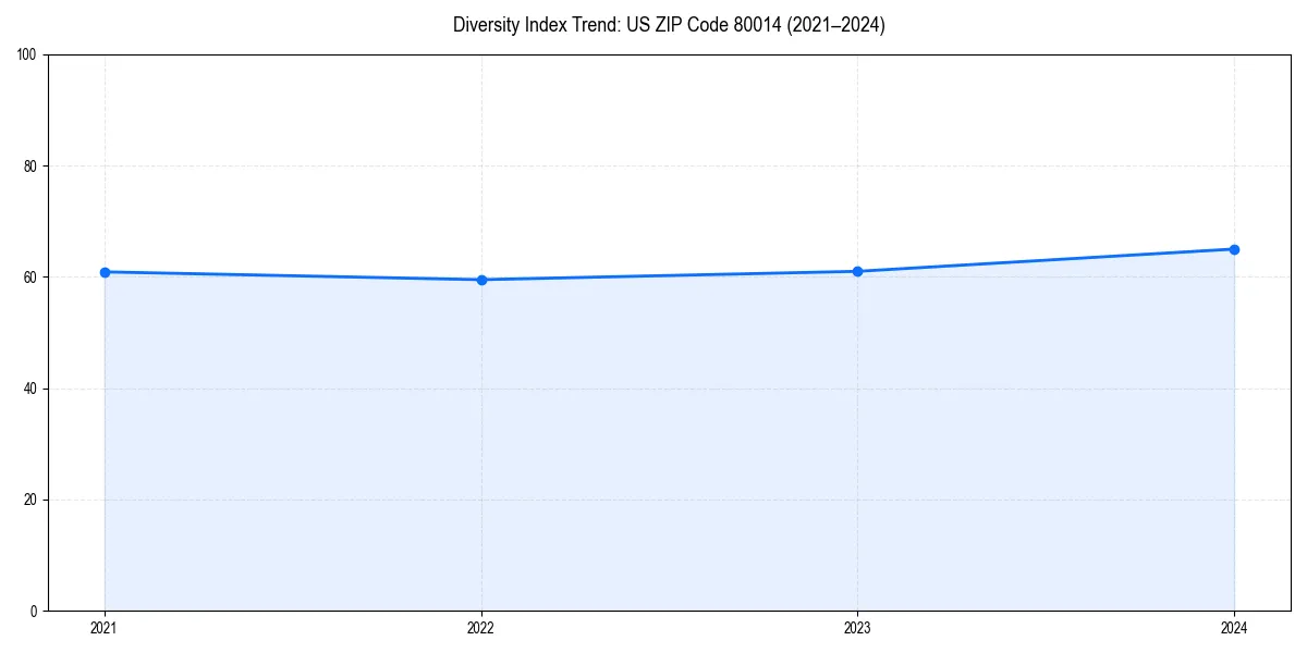Line chart showing diversity index trends for 