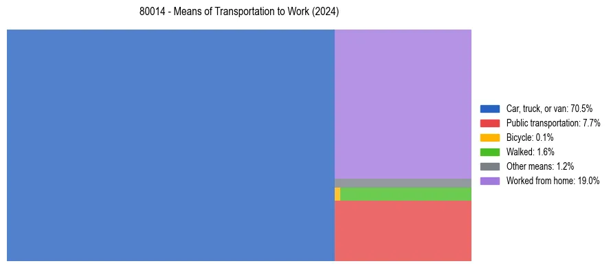 Commute modes in US ZIP Code 80014
