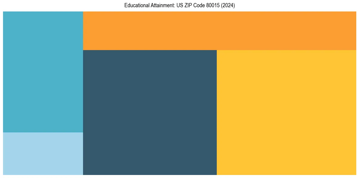 Education Treemap for  in 2024