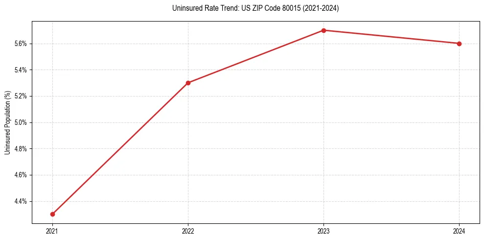 Uninsured trend chart for US ZIP Code 80015