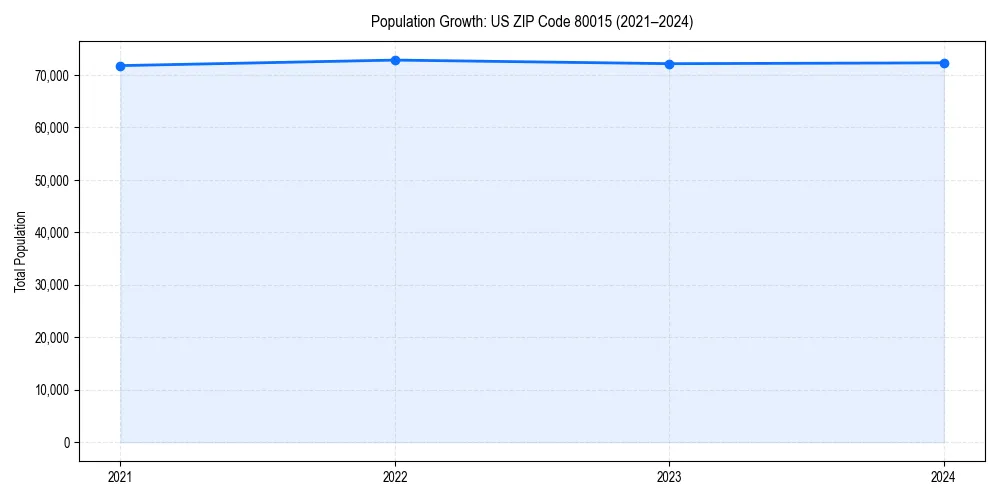 Population trends in 